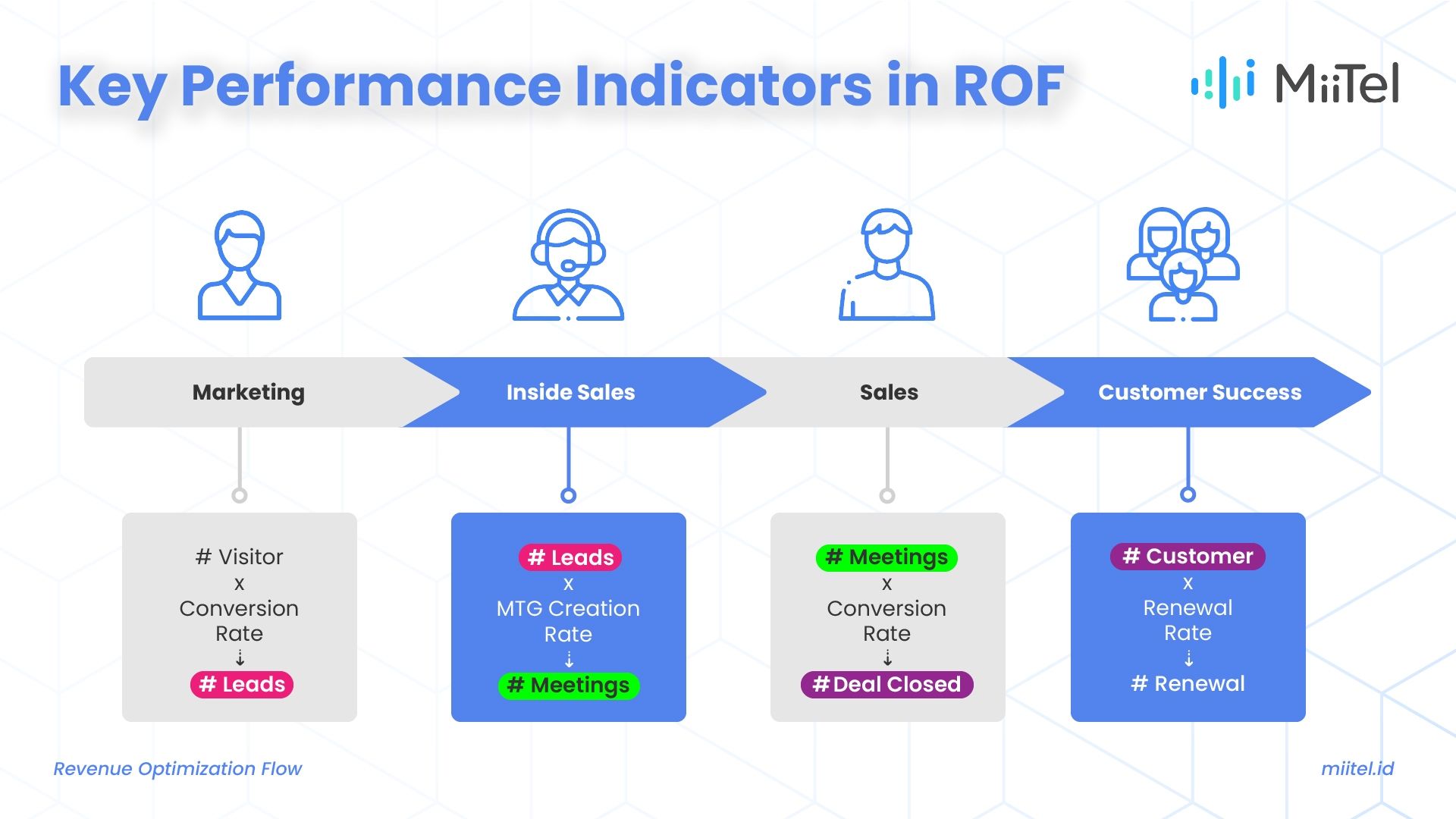Revenue Optimization Flow KPI for Sales