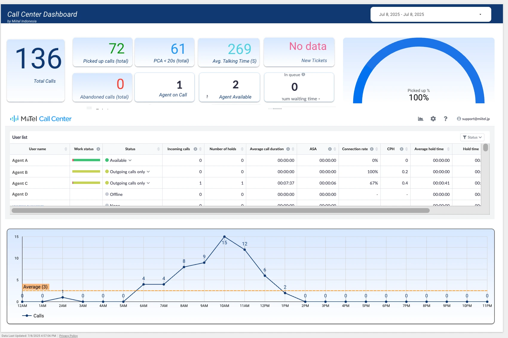 ilustrasi custom dashboard Balitower dengan MiiTel Call Center 