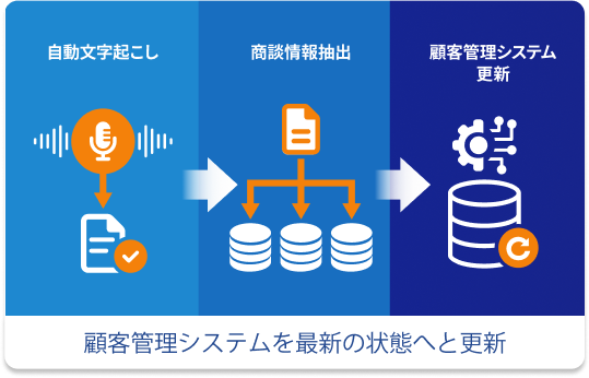 顧客管理システムを最新の状態へと更新