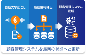 顧客管理システムを最新の状態へと更新