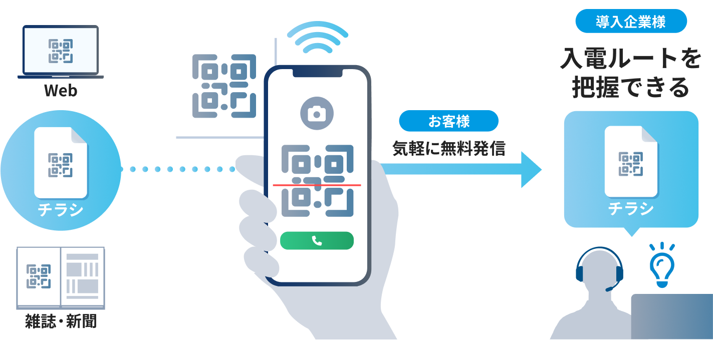 WEB チラシ 新聞・雑誌 → お客様：気軽に無料発信 → 導入企業様：入電ルートを把握できる