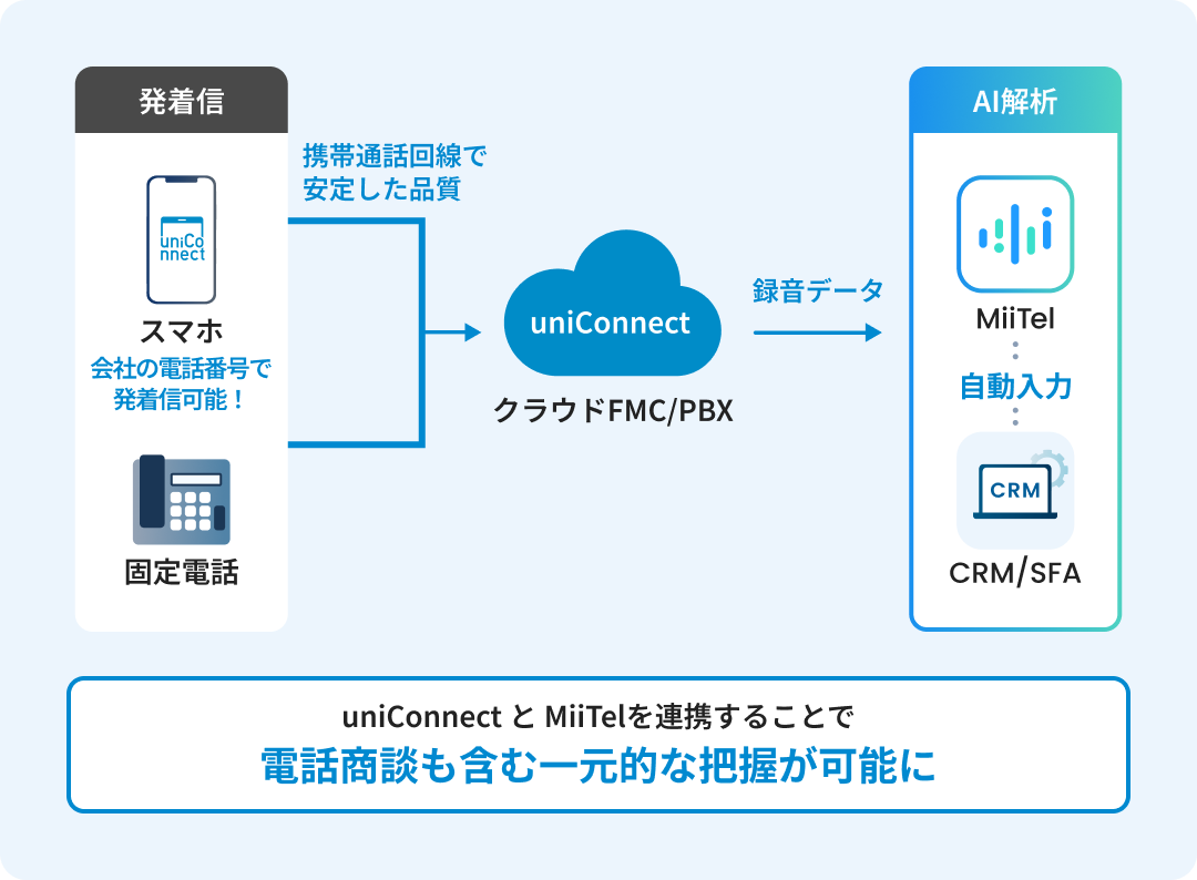 uniConnect と MiiTelを連携することで電話商談も含む一元的な把握が可能に