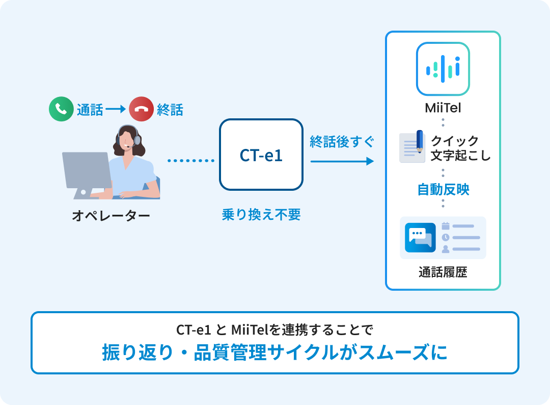 CT-e1 と MiiTelを連携することで振り返り・ 品質管理サイクルが スムーズに
