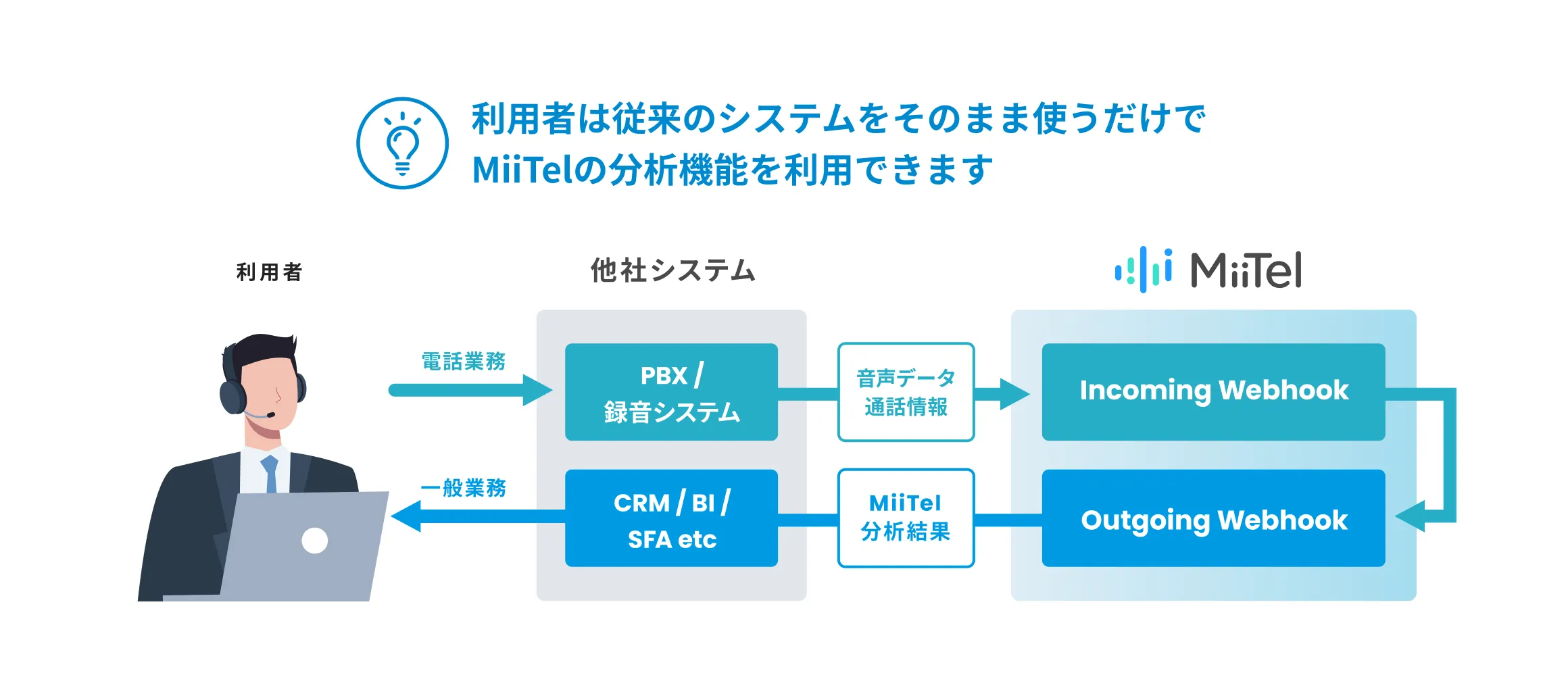 利用者は従来のシステムをそのまま使うだけでMiiTelの分析機能を利用できます