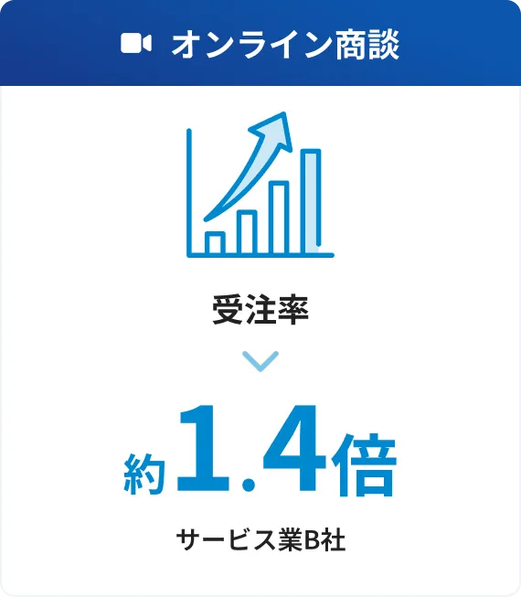 オンライン商談 受注率 約1.4倍 サービス業B社
