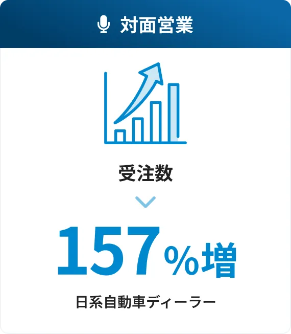 対面営業 受注数 157%増 日系自動車ディーラー