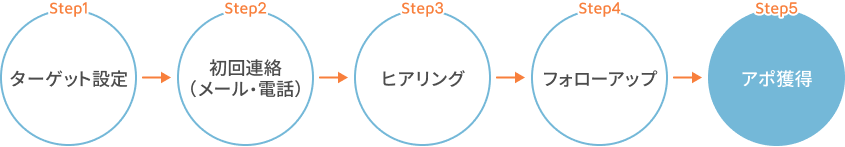 アポ獲得までの工程図(ターゲット設定 → 初回連絡(電話・メール) → ヒアリング → フォローアップ → アポ獲得)