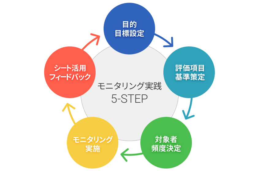 モニタリング実践5-STEP
