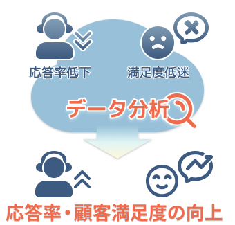 視覚的要素：コールセンターの一般的な課題（応答率低下、顧客満足度低迷など）を示すシンプルなアイコン群と、それらを解決する「データ分析」というキーワードを中央に配置したイメージ図。