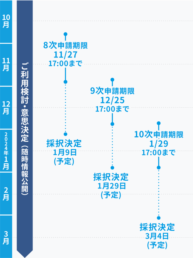 IT導入補助金のスケジュール