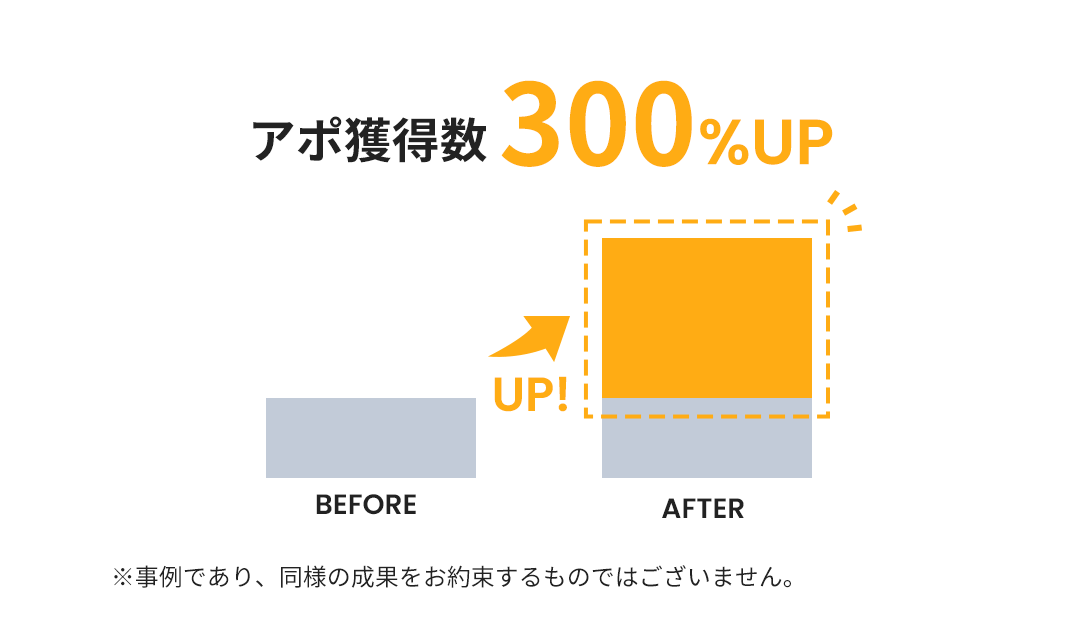 アポ獲得数300%UP ※事例であり、同様の成果をお約束するものではございません。
