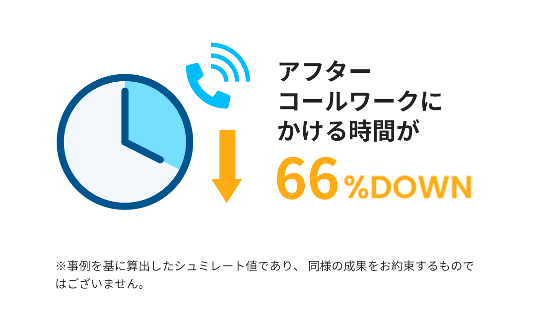 アフターコールワークにかける時間が66%DOWN ※事例であり、同様の成果をお約束するものではございません。